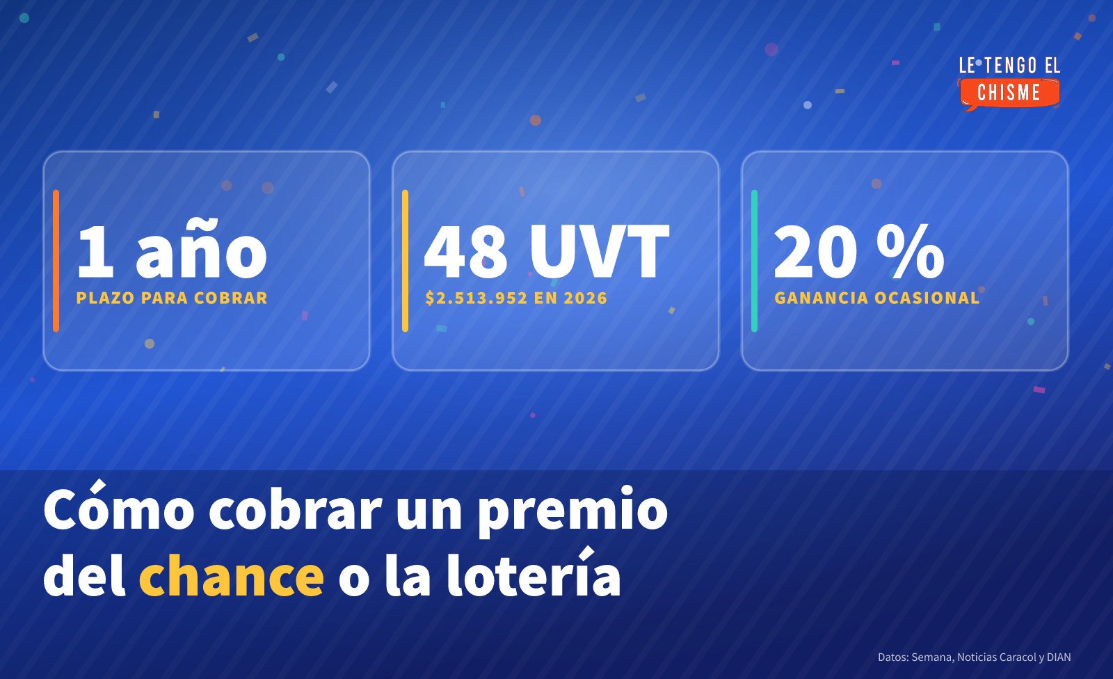 Cómo cobrar un premio del chance o de la lotería en Colombia: plazo, documentos, impuestos y dónde reclamarlo 1 Ficha con datos para cobrar un premio: un año de plazo, 48 UVT equivalen a 2.513.952 pesos en 2026 y 20 por ciento de impuesto de ganancia ocasional