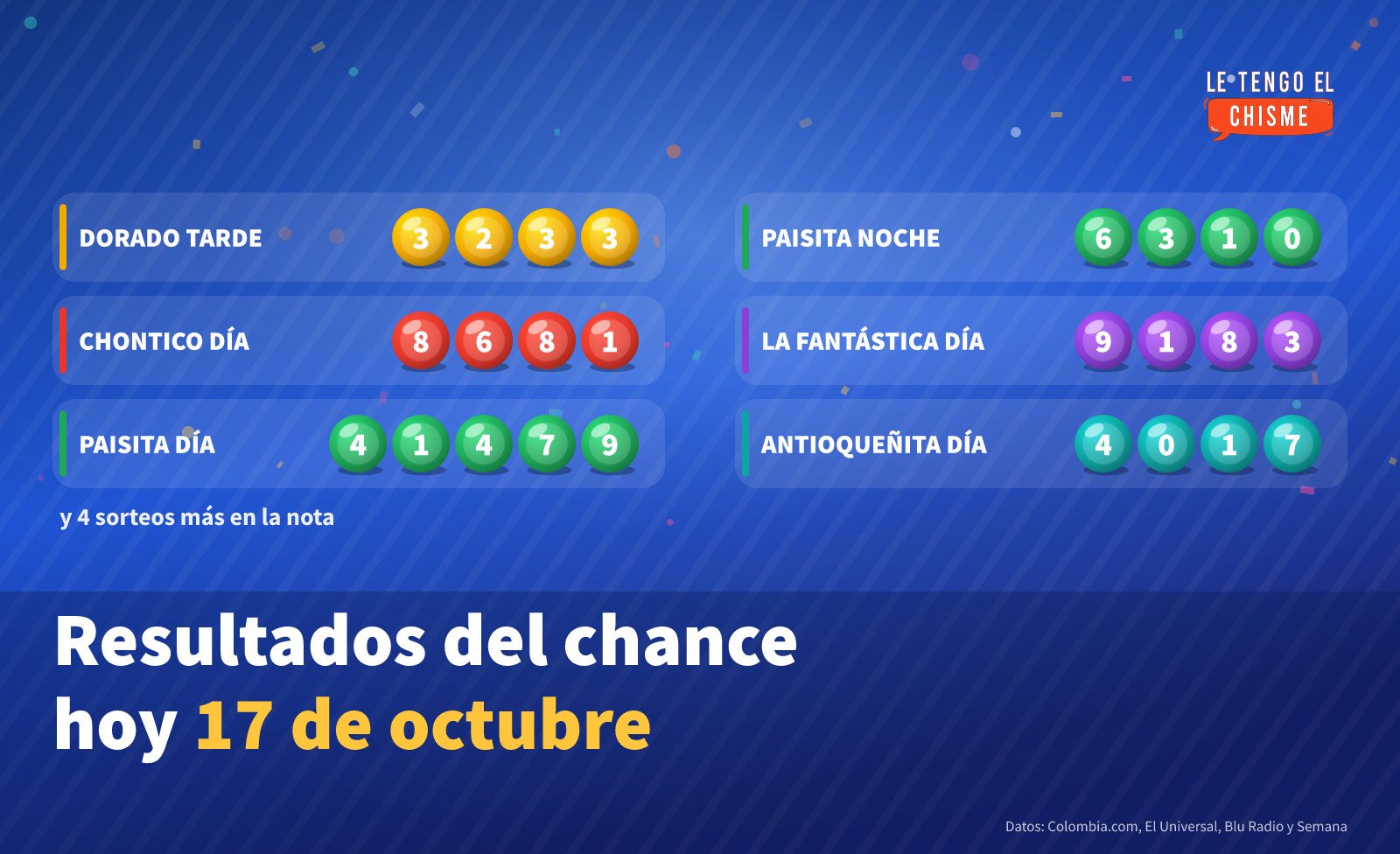 Resultados del chance hoy sábado 17 de octubre de 2026: Dorado, Chontico, Paisita, La Fantástica, Antioqueñita, Sinuano, Caribeña y Super Astro Sol 1 Ficha con los números ganadores del chance del 17 de octubre de 2026: Dorado Tarde 3233, Chontico Día 8681, Paisita Día 4147 - 9, Paisita Noche 6310
