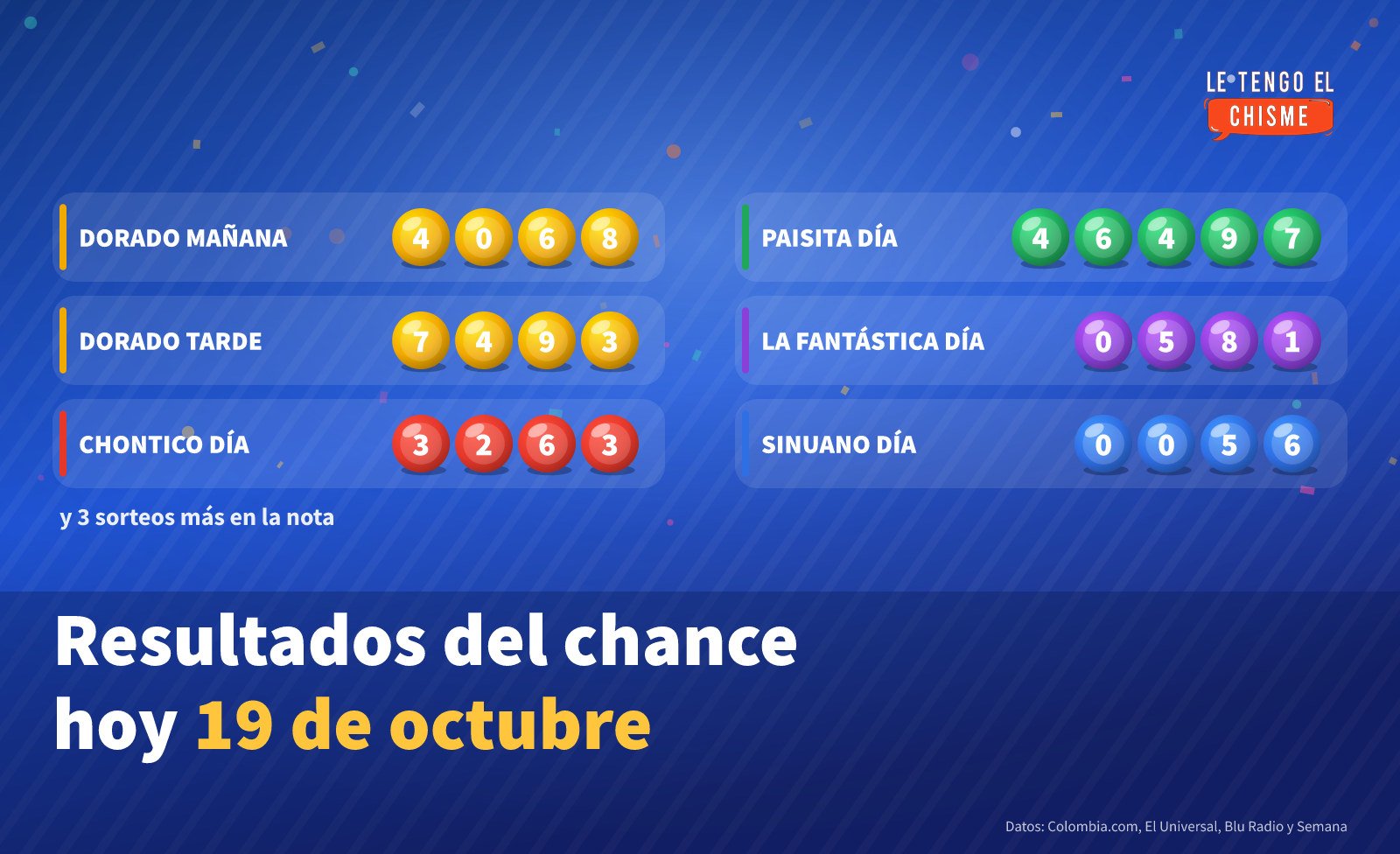 Resultados del chance hoy lunes 19 de octubre de 2026: Dorado, Chontico, Paisita, La Fantástica, Sinuano, Caribeña, Super Astro Sol y Antioqueñita 1 Ficha con los números ganadores del chance del 19 de octubre de 2026: Dorado Mañana 4068, Dorado Tarde 7493, Chontico Día 3263, Paisita Día 4649 - 7