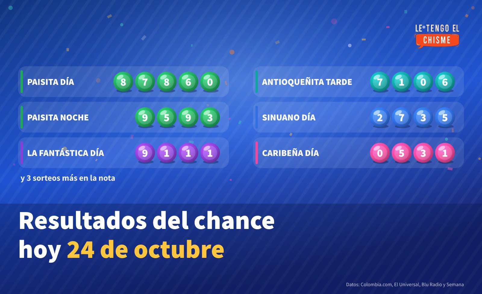 Resultados del chance hoy sábado 24 de octubre de 2026: Paisita, La Fantástica, Antioqueñita, Sinuano, Caribeña, Super Astro Sol y Dorado 1 Ficha con los números ganadores del chance del 24 de octubre de 2026: Paisita Día 8786 - 0, Paisita Noche 9593, La Fantástica Día 9111, Antioqueñita Tarde 7106