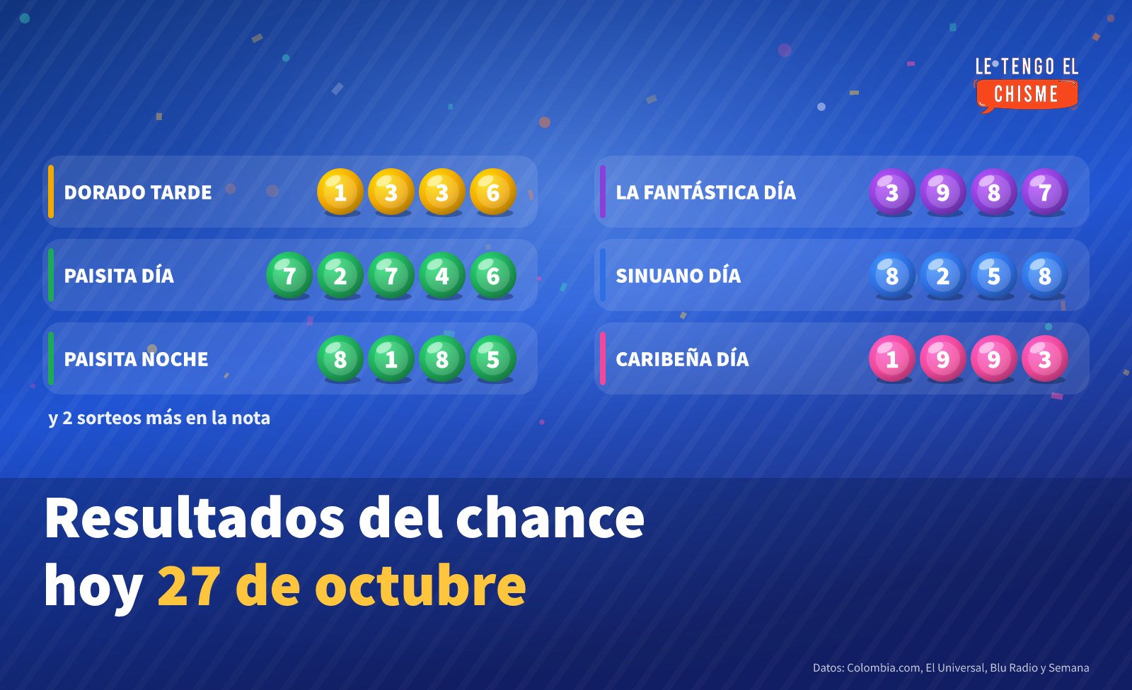 Resultados del chance hoy martes 27 de octubre de 2026: Dorado, Paisita, La Fantástica, Sinuano, Caribeña y Super Astro Sol