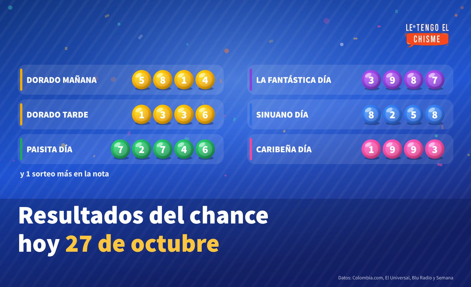Resultados del chance hoy martes 27 de octubre de 2026: Dorado, Paisita, La Fantástica, Sinuano, Caribeña y Super Astro Sol